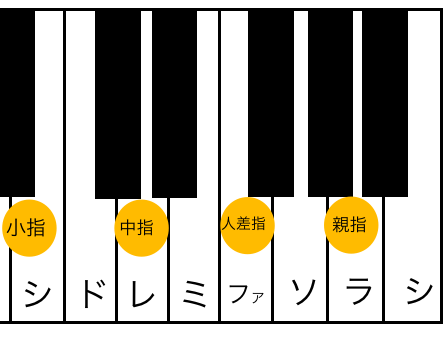 Bm7(♭5)